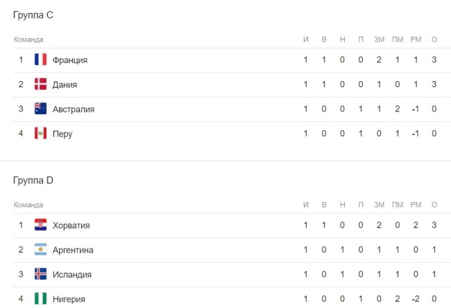 ЧМ 2018: турнирная таблица на 17 июня